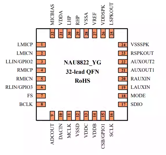 NAU88C22YG-ND（編解碼器與揚聲器驅(qū)動器）